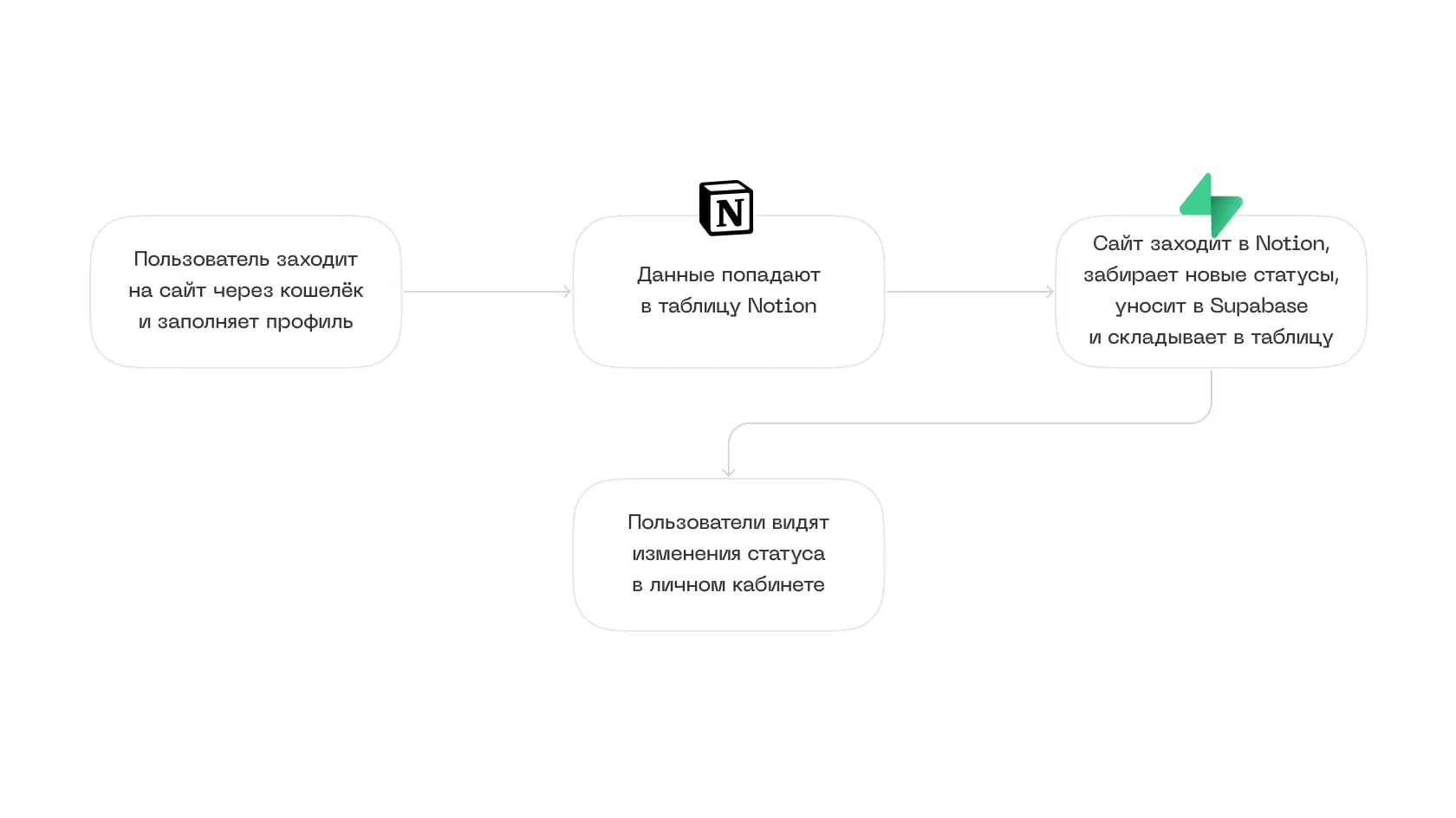 notion-supabase-scheme.webp